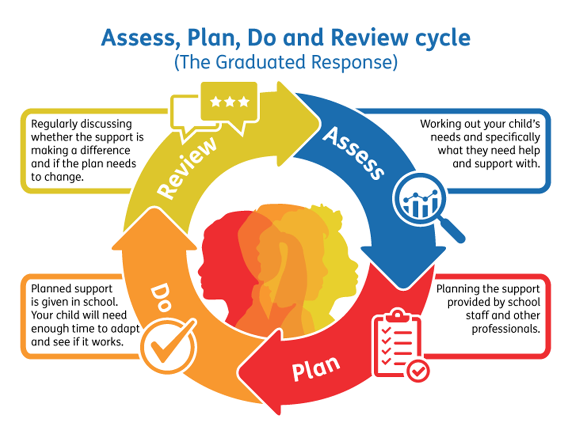 A diagram showing the cycle assess, plan, do, review
