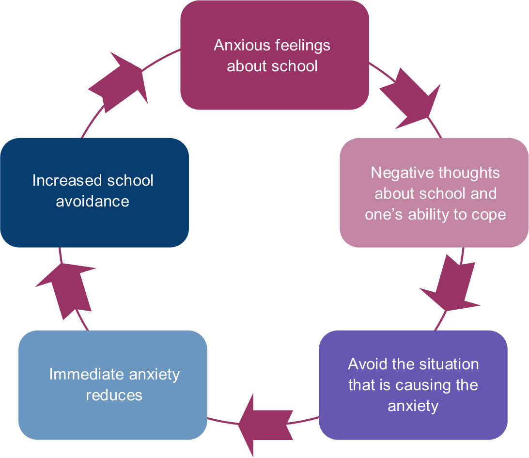 a cycle showing the impact between anxiety and avoidance