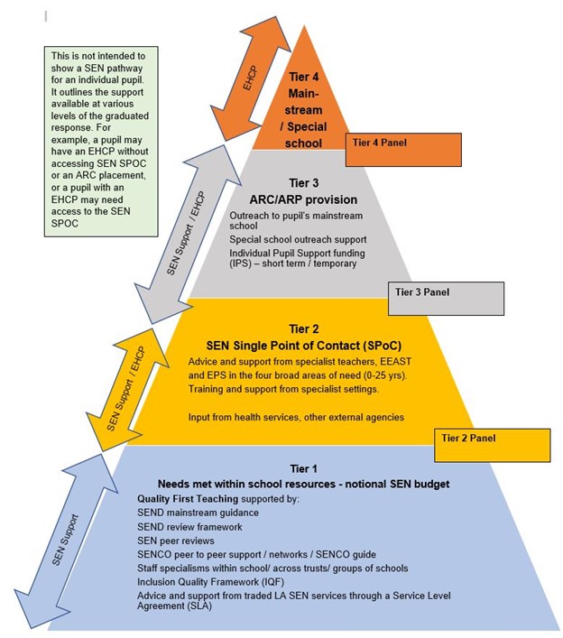 pyramid diagram detailing the graduated response