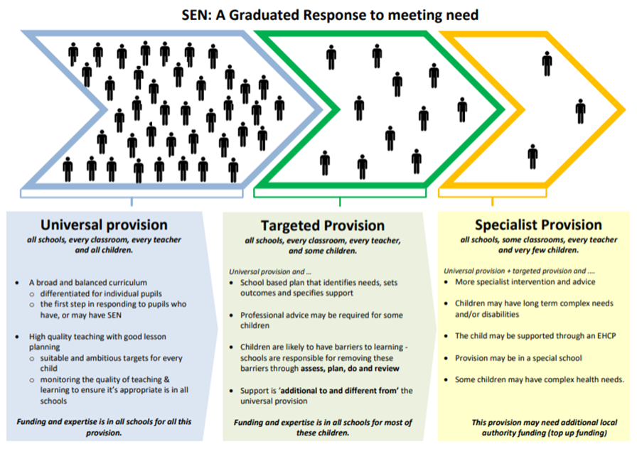 a flow chart detailing SEN support from universally available provision to specialist provision