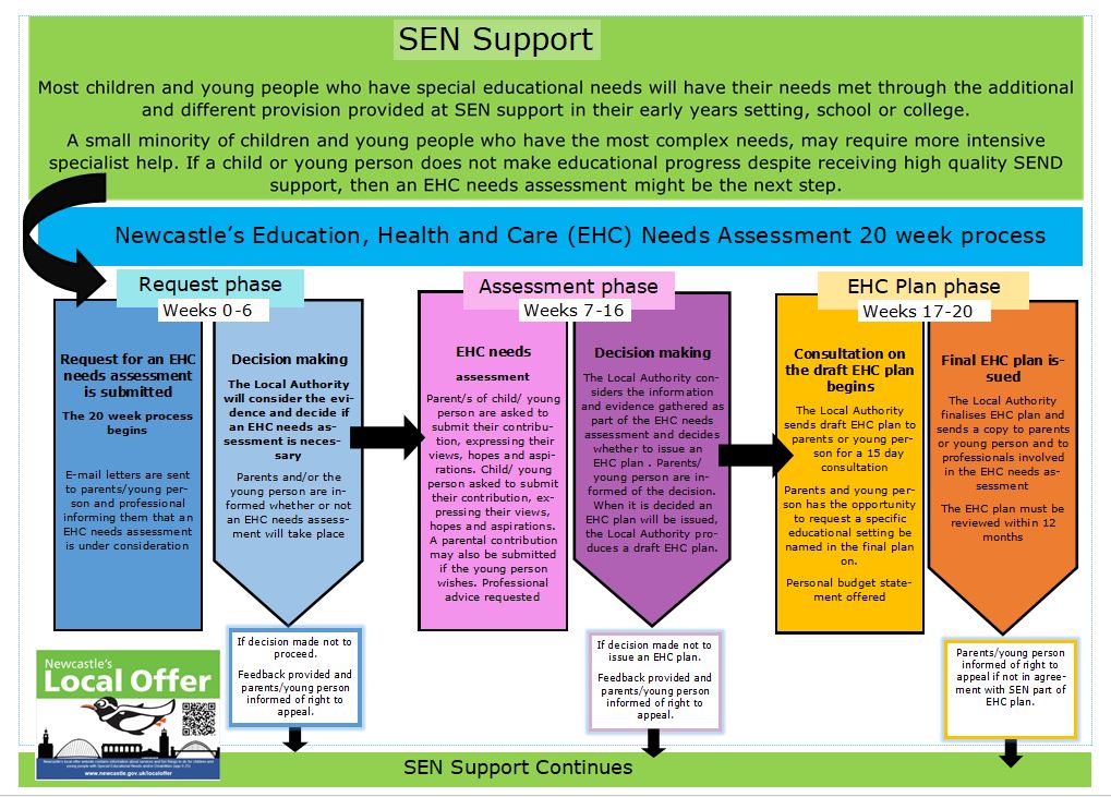 flow chart detailing the 20 week statutory process